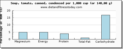 magnesium and nutritional content in tomato soup